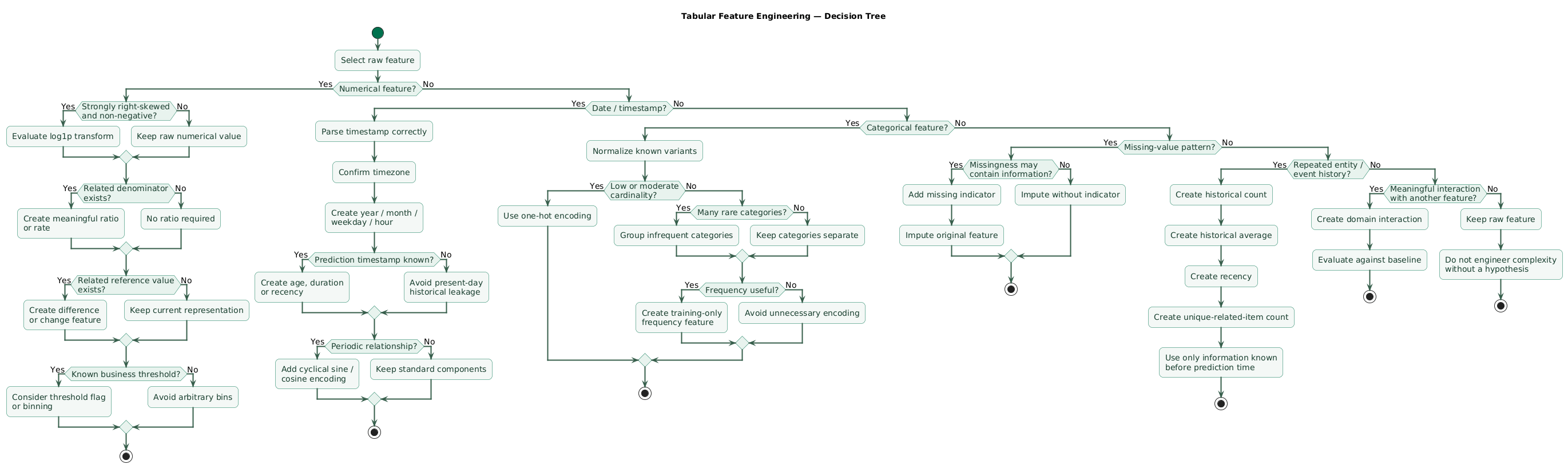 Decision tree for tabular feature engineering showing choices for numerical, categorical, date, missing, grouped, and temporal variables, including log transformations, ratios, differences, cyclical dates, one-hot encoding, rare-category handling, missing indicators, interactions, and leakage-safe aggregates