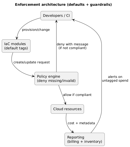 Tag enforcement architecture: developers use IaC modules with default tags; policy engine checks required tags; resources are created only if compliant; reporting monitors coverage