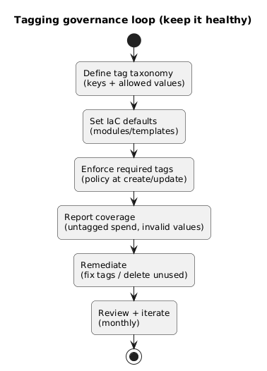 Tagging governance loop: define taxonomy, set IaC defaults, enforce with policy, report on coverage, remediate, and iterate