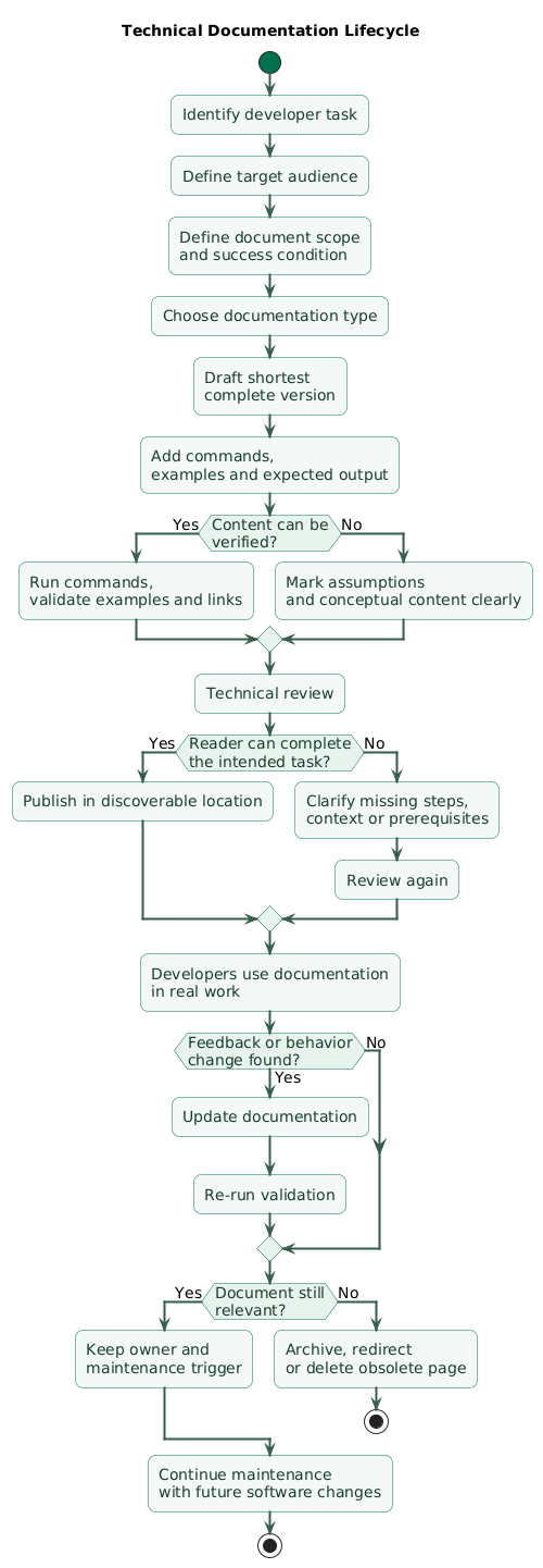 Technical documentation lifecycle showing developer task, audience and purpose, document type selection, drafting, examples, technical review, publishing, use in real work, feedback, ownership, updates, and archival