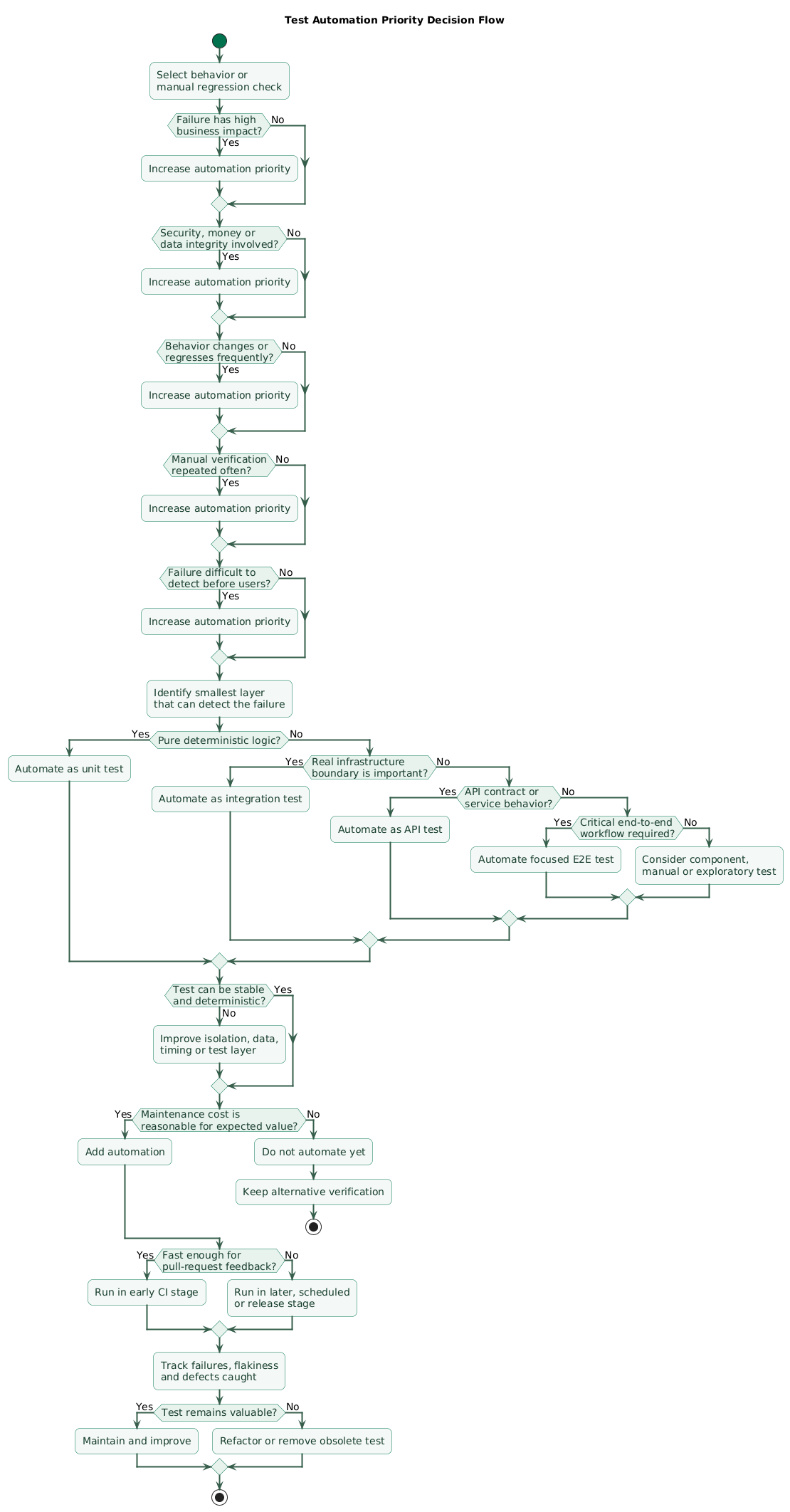 Test automation priority decision flow showing business impact, regression likelihood, manual testing frequency, best test layer, execution speed, stability, maintenance cost, automation priority, continuous integration, and production feedback