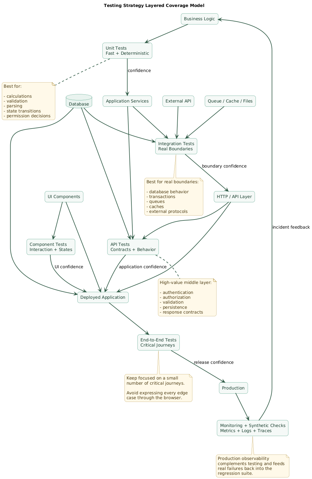 Testing strategy layered coverage model showing unit tests around business logic, integration tests around databases and service boundaries, API tests around application behavior, UI tests around components, end-to-end tests around critical journeys, and production monitoring as the outer feedback layer