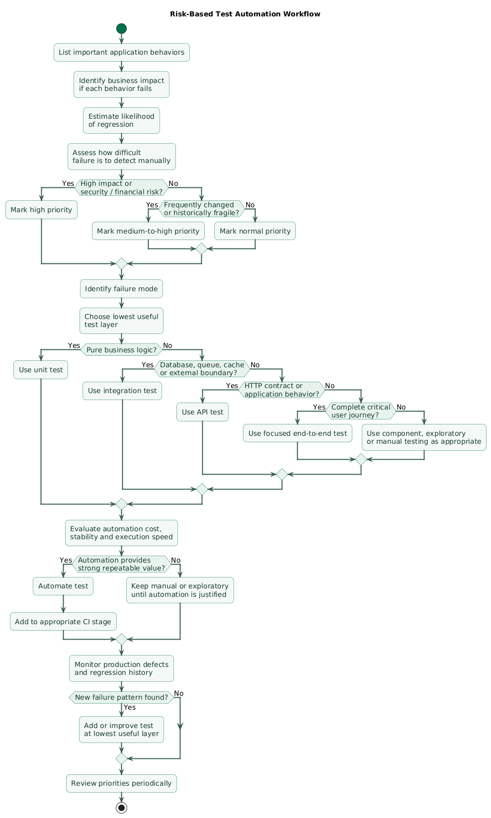 Risk-based test automation workflow showing application behavior, business impact, failure probability, regression frequency, test layer selection, automation value, implementation, continuous integration, production feedback, and coverage updates