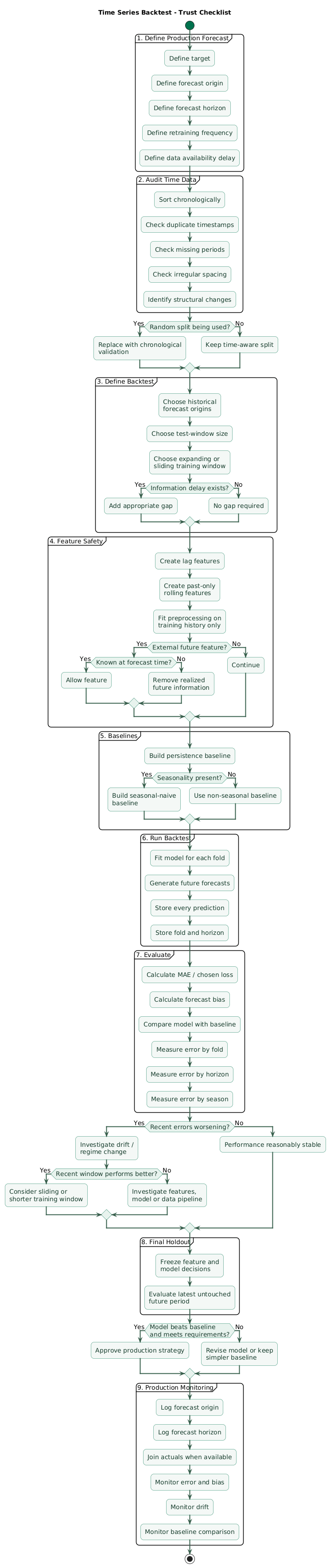 Time-series backtest trust checklist flow showing production forecast definition, chronological data audit, baseline selection, rolling-origin folds, gap and horizon configuration, leakage-safe feature generation, seasonality coverage, fold-level and horizon-level metrics, drift checks, model comparison, retraining strategy, and final holdout evaluation