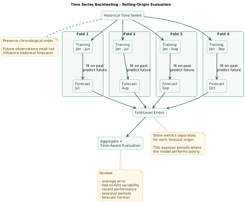 Rolling-origin time series backtesting diagram showing chronological observations divided into several expanding historical training windows and later forecast windows, with each fold training only on past data and evaluating the next production-like horizon