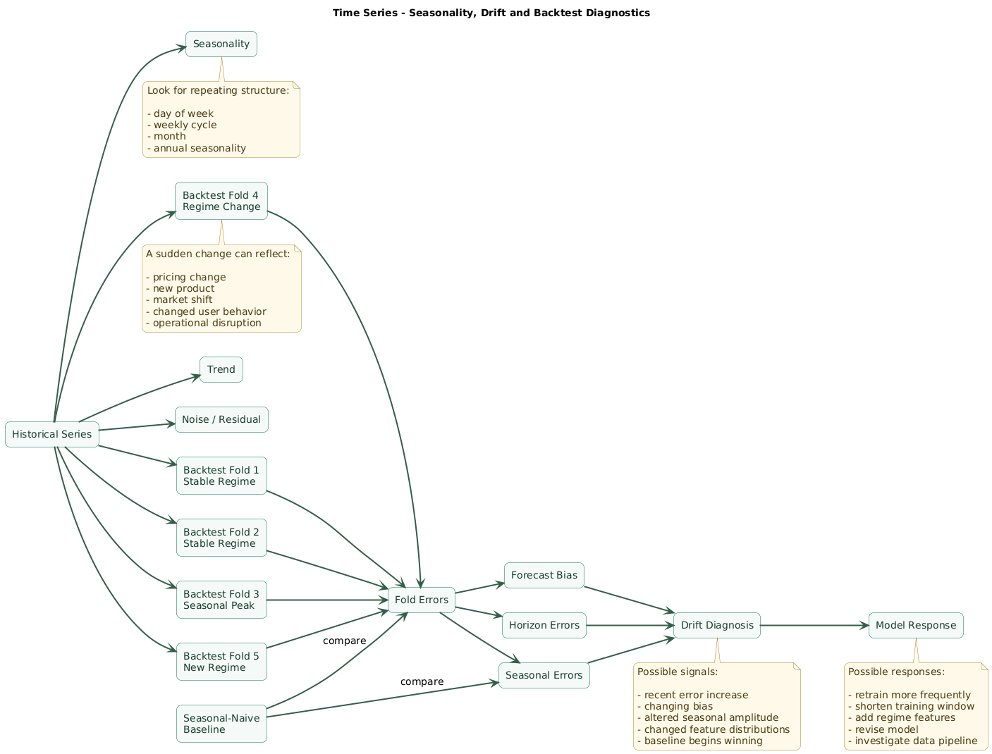 Time-series evaluation diagram showing trend and recurring seasonal cycles across historical backtest folds, a later level or behavior shift representing drift, fold-level forecast errors, horizon-level errors, seasonal baseline comparison, and diagnosis of model deterioration after regime change