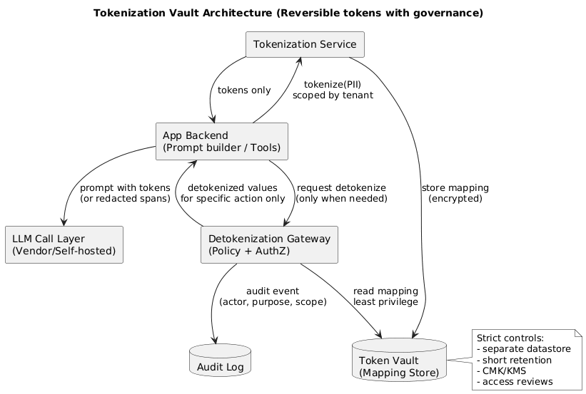 Tokenization vault architecture showing tokenization service, scoped tokens, secure mapping vault, audited detokenization, and least-privilege access