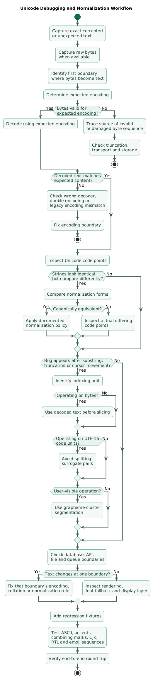 Unicode debugging workflow showing corrupted text capture, raw byte inspection, encoding identification, decode verification, code-point inspection, normalization comparison, grapheme segmentation, database and API boundary checks, fix verification, and regression testing