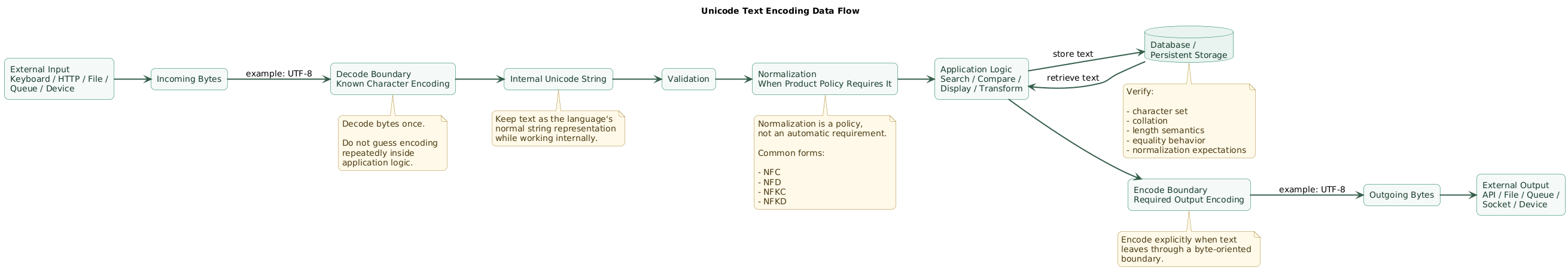 Unicode text data flow showing keyboard and API input, incoming bytes, explicit UTF-8 decoding, internal Unicode string processing, normalization and validation, database and application logic, explicit encoding, files, APIs, message queues, and output devices