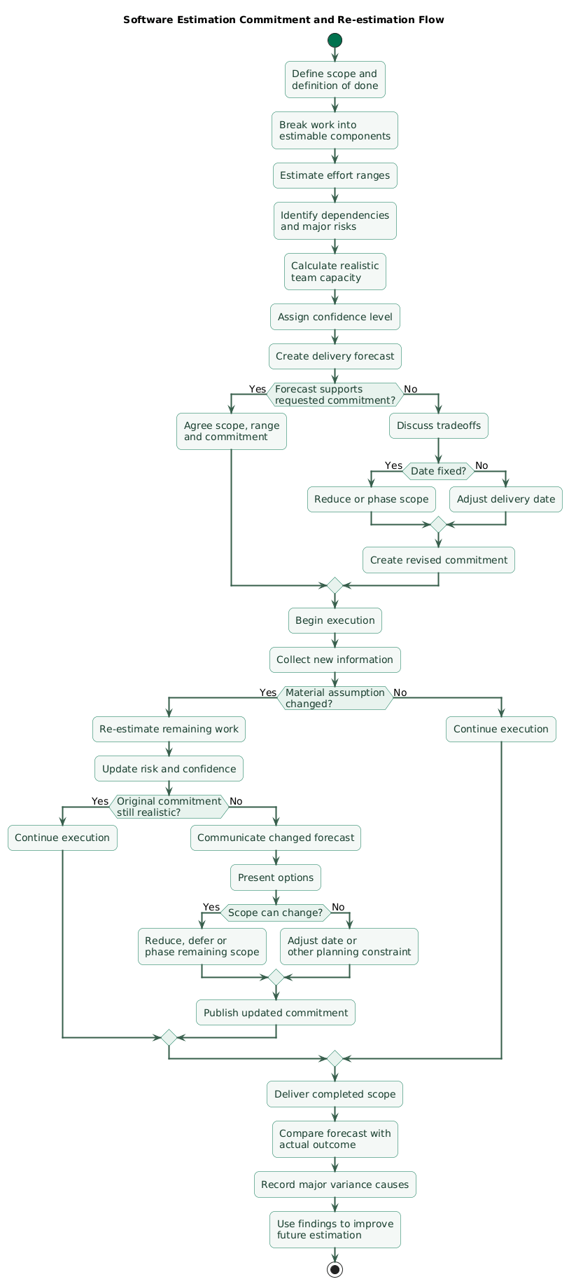 Feature-to-user-story breakdown flow showing feature goal, user outcome, actors, workflow mapping, thin vertical slice, acceptance criteria, dependencies, edge cases, story readiness, delivery, feedback, and further refinement