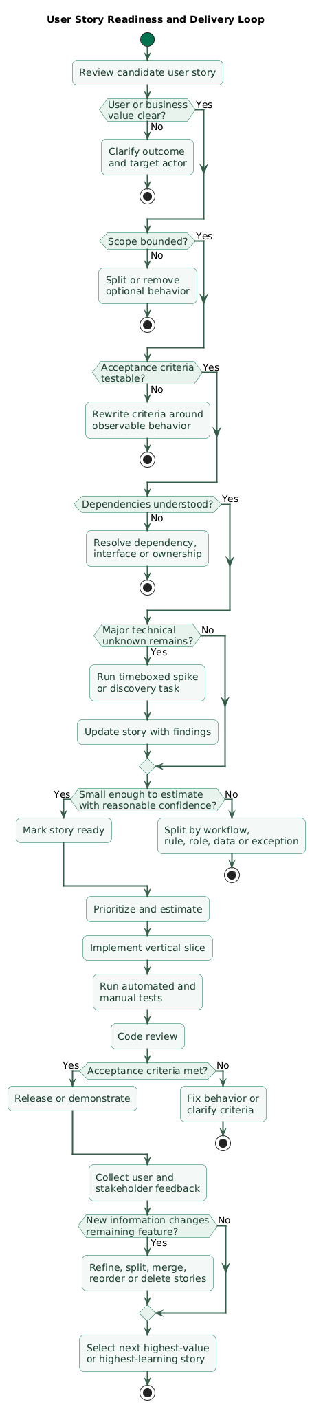 User story readiness and delivery loop showing clear value, bounded scope, acceptance criteria, dependencies, estimation confidence, implementation, testing, review, release, user feedback, and further story refinement