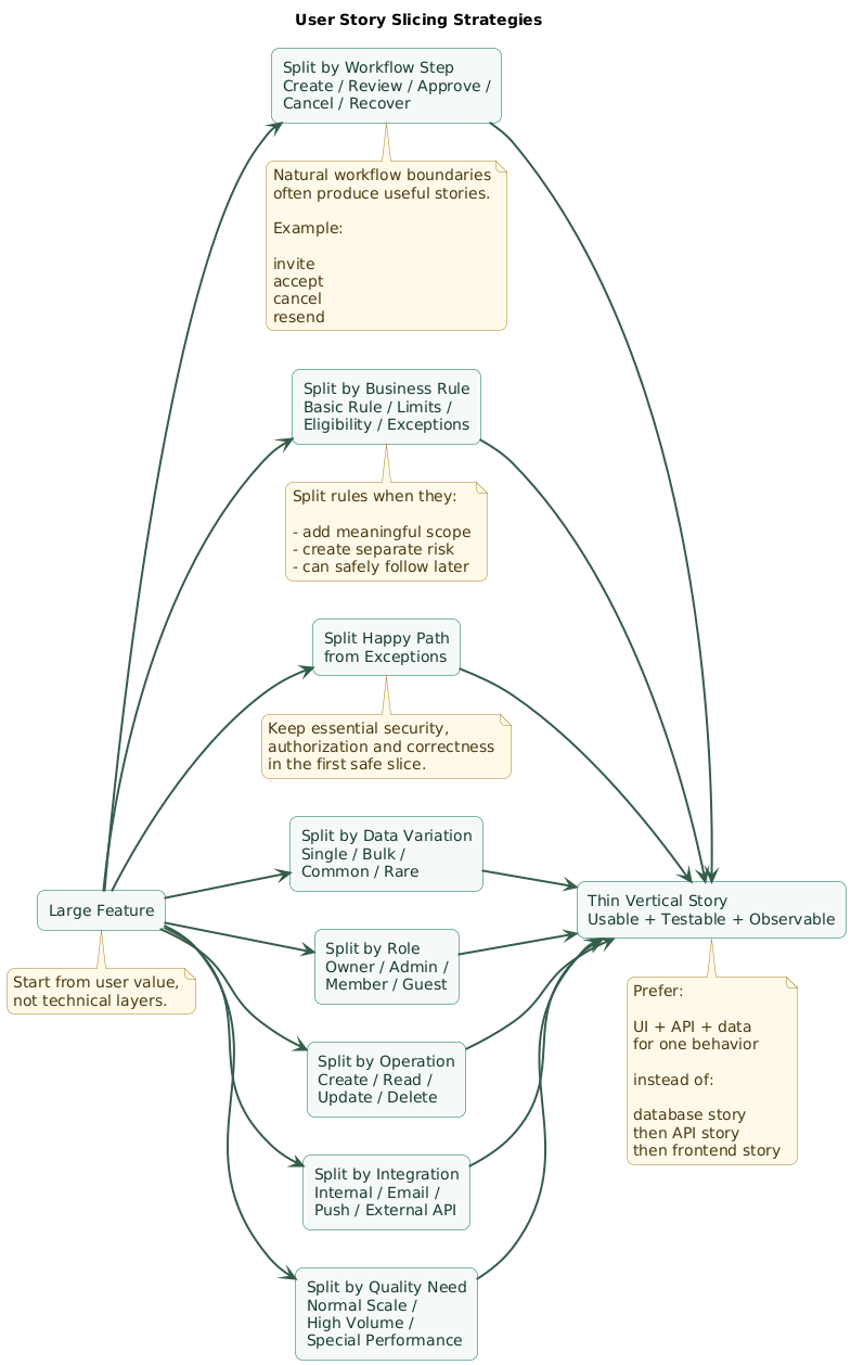 User story slicing strategies showing workflow steps, business rules, data variations, roles and permissions, happy path versus exceptions, CRUD operations, integration boundaries, performance needs, and thin vertical delivery slices