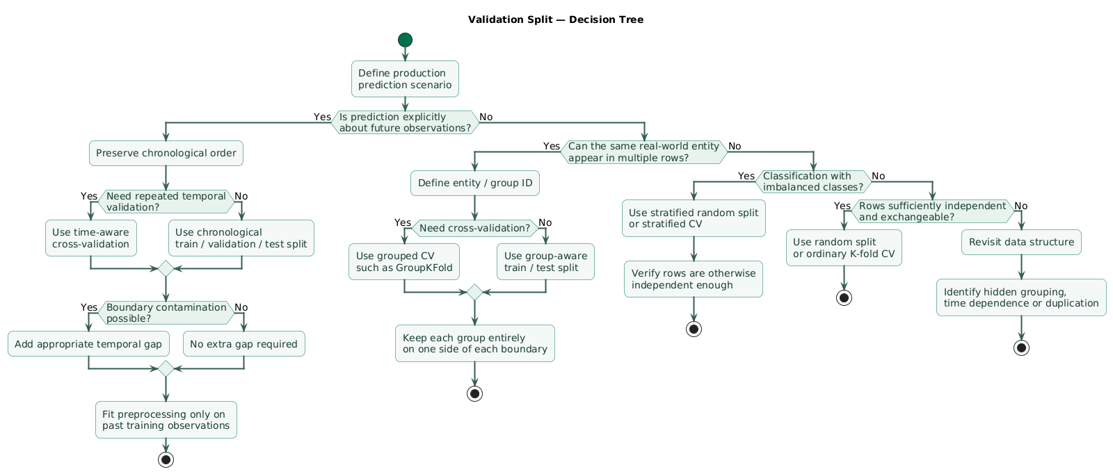Machine-learning validation split decision tree choosing between random train-test splitting, stratified classification splits, grouped validation for repeated entities, and chronological time-series validation based on independence, class balance, entity repetition, and temporal prediction requirements