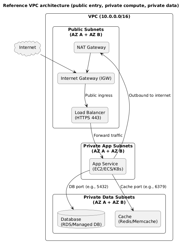 Reference VPC architecture: internet to public load balancer in public subnets, forwards to app in private subnets, app connects to database in private subnets, outbound internet from private subnets via NAT gateway