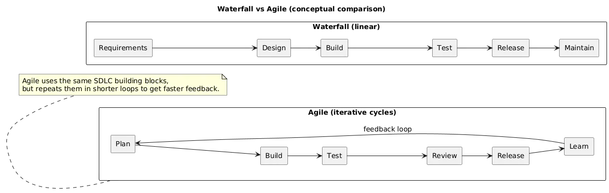 Diagram comparing Waterfall’s linear phases with Agile’s iterative cycles and feedback
