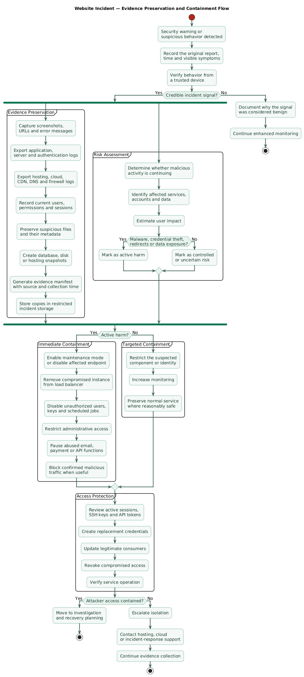 Website incident evidence and containment flow: record symptoms, preserve logs and snapshots, determine whether active harm exists, isolate affected components, protect accounts, and retain copies for investigation