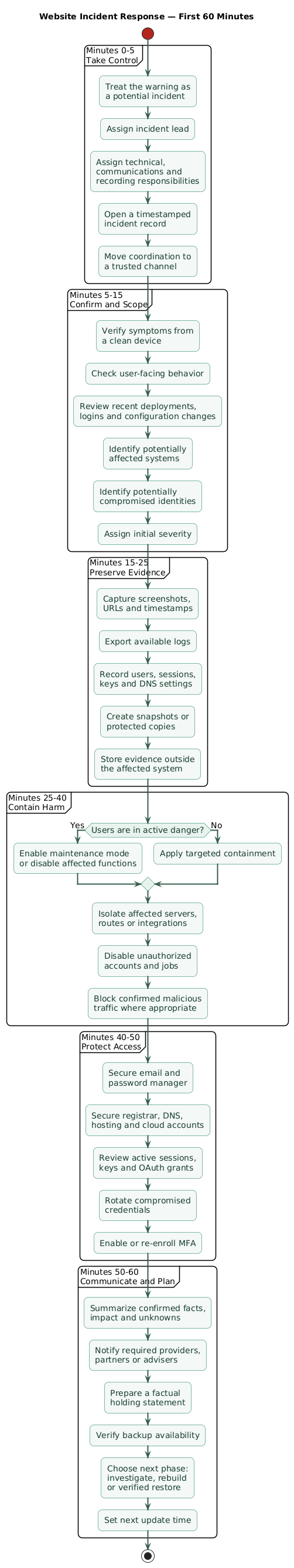 First-hour website incident-response timeline: assign an incident lead, confirm the alert, preserve evidence, contain active harm, revoke compromised access, communicate known facts, and prepare controlled recovery