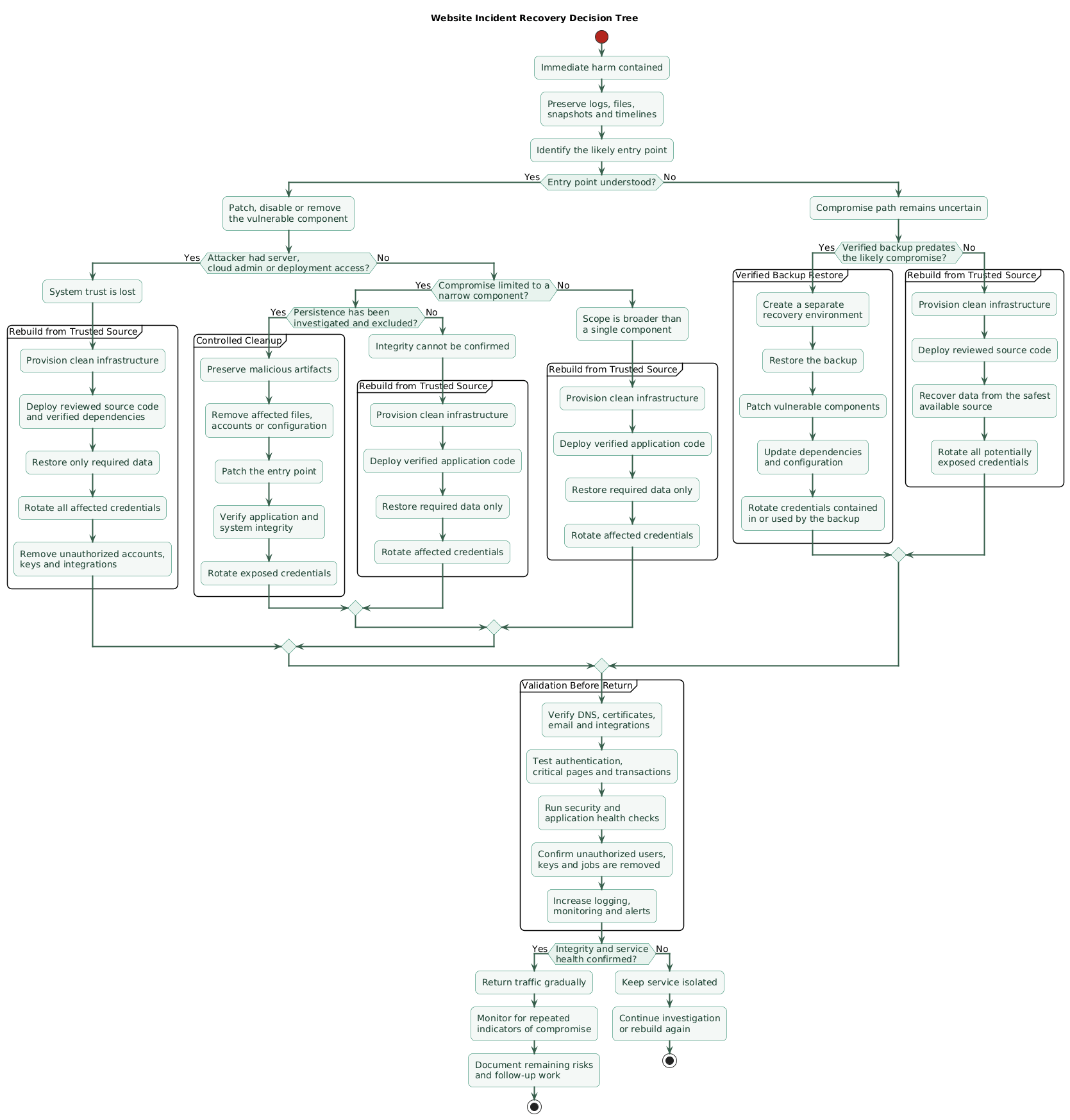 Website incident recovery decision tree comparing controlled cleanup, rebuild from trusted source, and restore from a verified backup based on system integrity, known entry point, persistence risk, and backup confidence