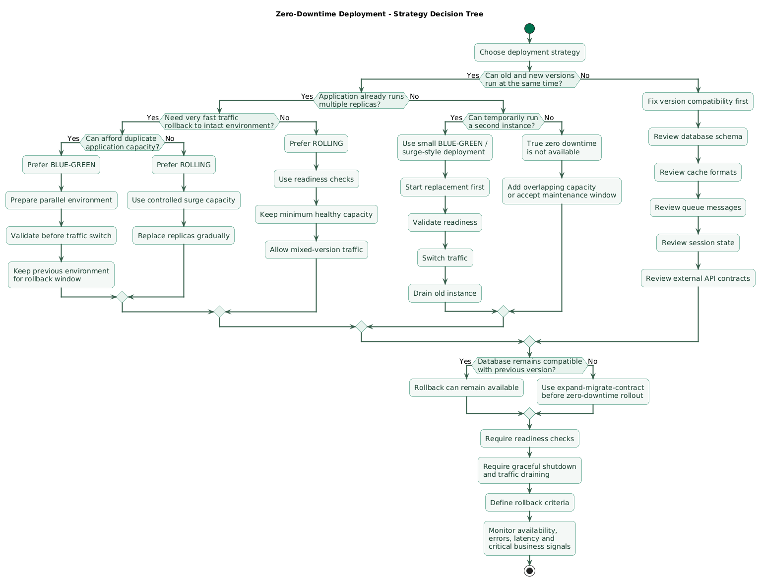 Zero-downtime deployment decision tree showing whether the application has multiple replicas, can safely run old and new versions simultaneously, can afford duplicate environment capacity, needs instant traffic rollback, has backward-compatible database changes, and whether blue-green or rolling deployment is the simpler strategy